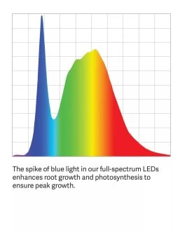 High Intensity 3-Tier SunLite® Garden 19 High Intensity 3-Tier SunLite® Garden -Outdoor Garden Care Shop LED ColorSpectrum grid PDP 2
